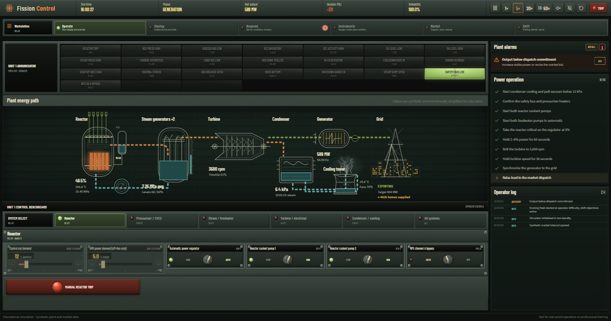 Fission Control control room: a pressurized-water reactor plant diagram from reactor to grid, the annunciator panel, and the operator benchboard.